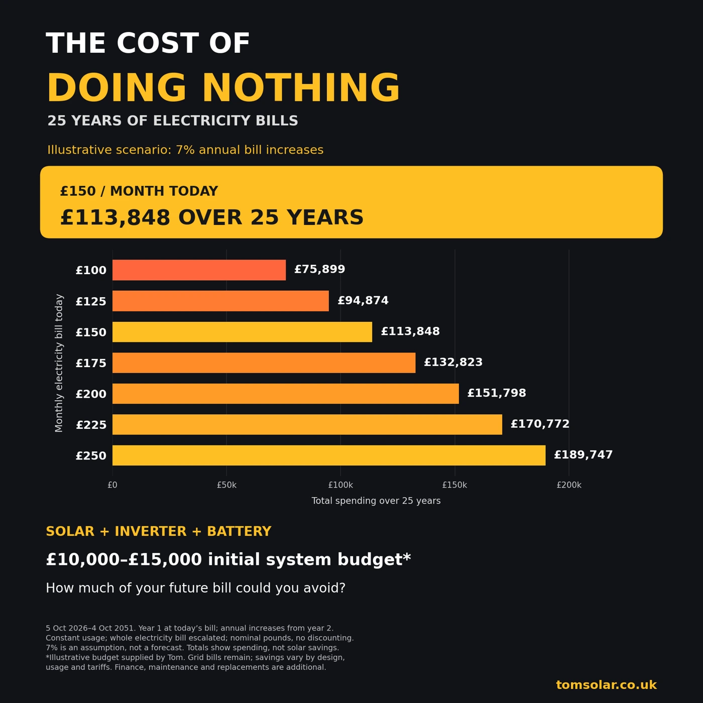 Chart of 25-year electricity spending assuming 7% annual bill increases: £100 a month totals £75,899 and £250 totals £189,747